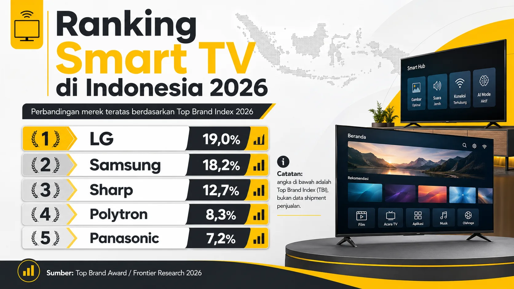 Ranking Market Share Smart TV Indonesia